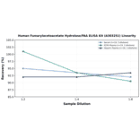 Linearity - Human Fumarylacetoacetate Hydrolase/FAA ELISA Kit (A303251) - Antibodies.com