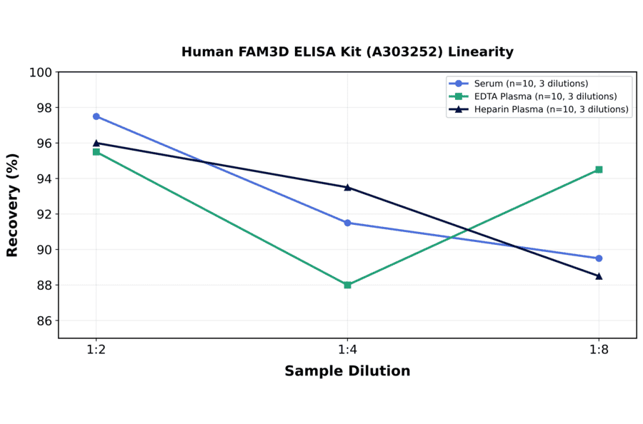 Linearity - Human FAM3D ELISA Kit (A303252) - Antibodies.com