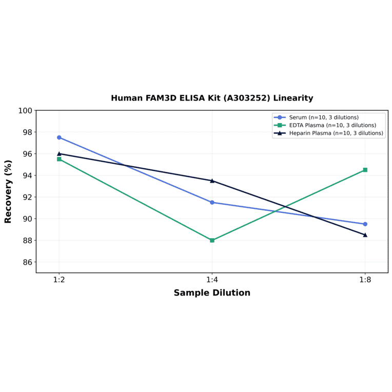 Linearity - Human FAM3D ELISA Kit (A303252) - Antibodies.com