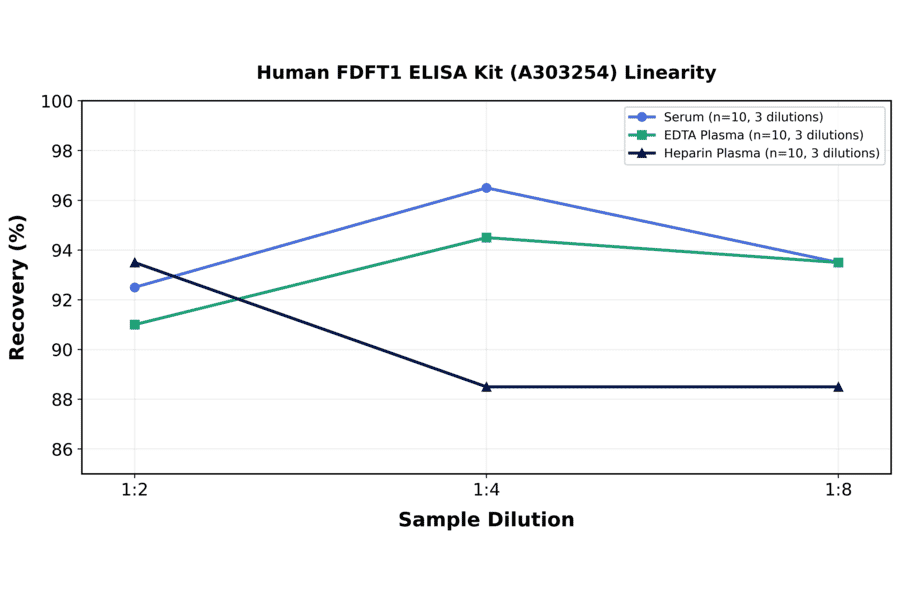 Linearity - Human FDFT1 ELISA Kit (A303254) - Antibodies.com