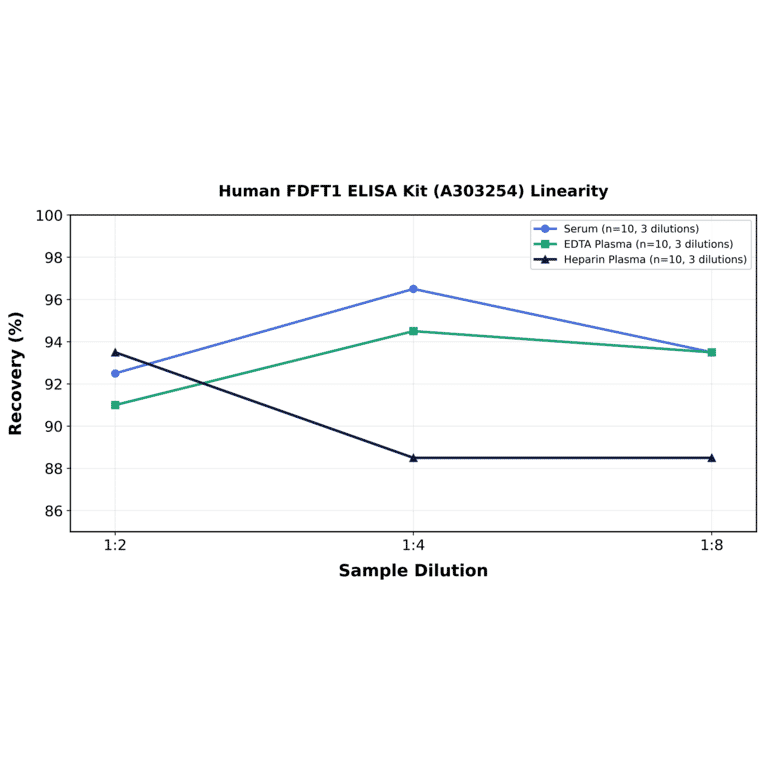 Linearity - Human FDFT1 ELISA Kit (A303254) - Antibodies.com