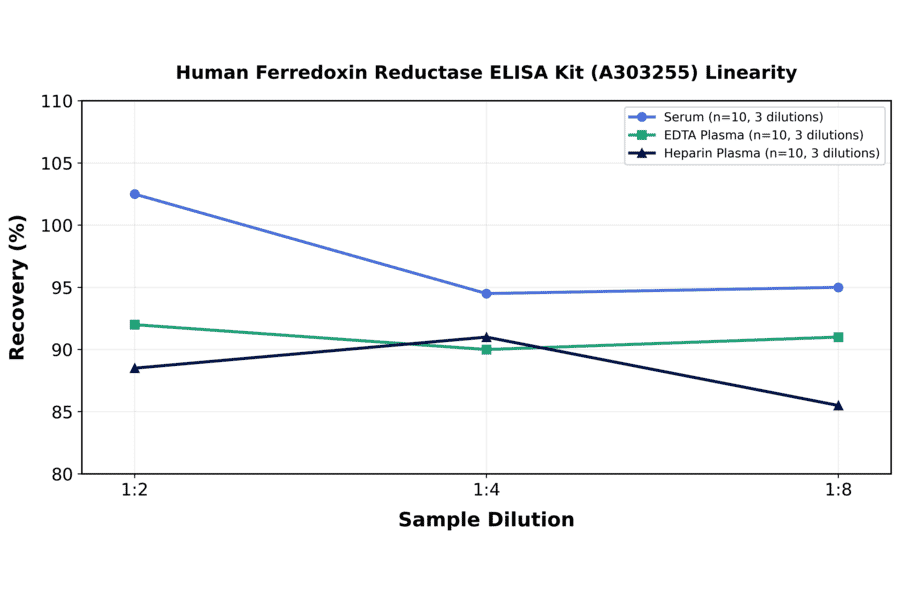 Linearity - Human Ferredoxin Reductase ELISA Kit (A303255) - Antibodies.com