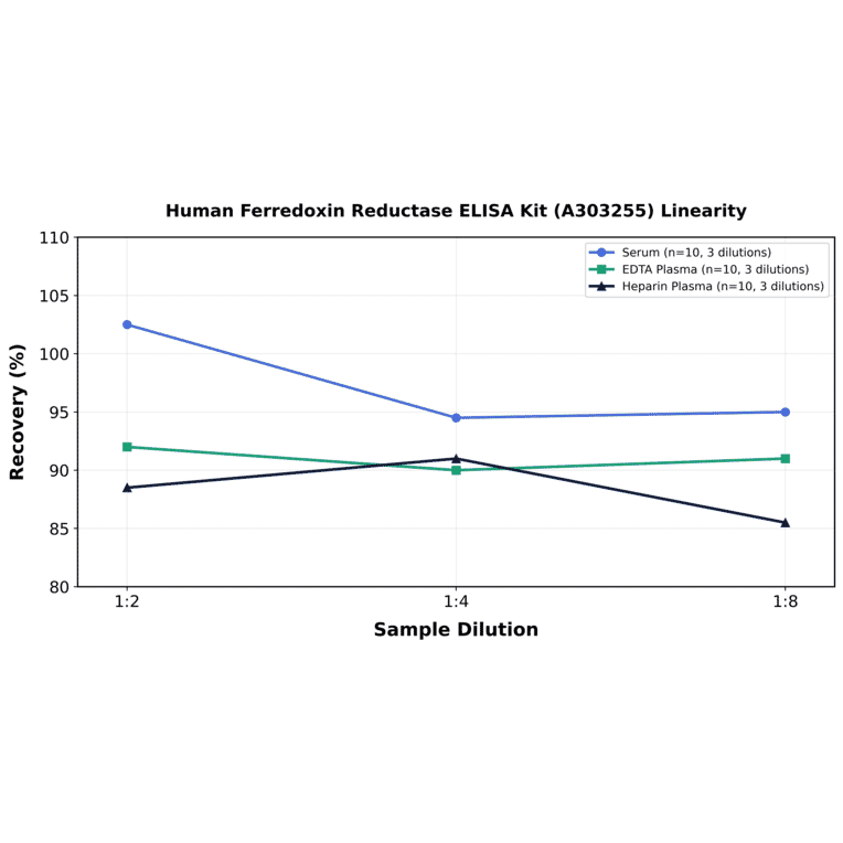 Linearity - Human Ferredoxin Reductase ELISA Kit (A303255) - Antibodies.com
