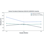 Linearity - Human Ferredoxin Reductase ELISA Kit (A303255) - Antibodies.com