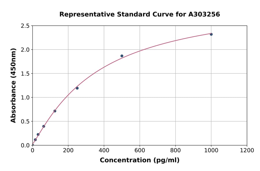 Standard Curve - Human FEN1 ELISA Kit (A303256) - Antibodies.com