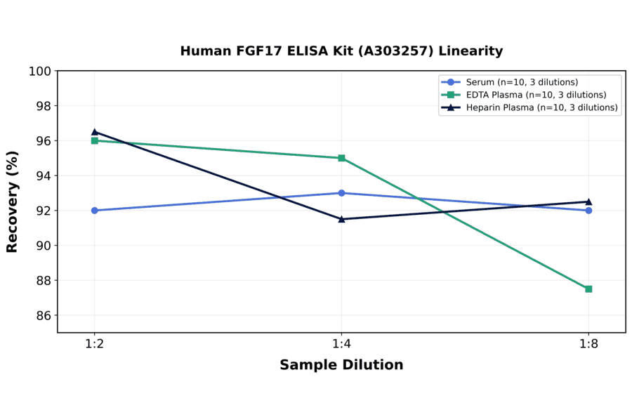 Linearity - Human FGF17 ELISA Kit (A303257) - Antibodies.com