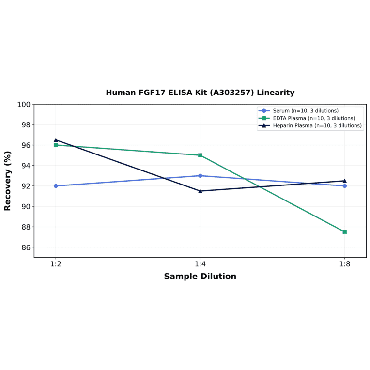 Linearity - Human FGF17 ELISA Kit (A303257) - Antibodies.com