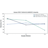 Linearity - Human FGF17 ELISA Kit (A303257) - Antibodies.com