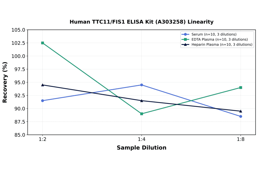 Linearity - Human TTC11/FIS1 ELISA Kit (A303258) - Antibodies.com