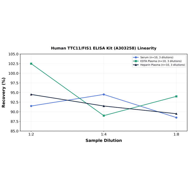 Linearity - Human TTC11/FIS1 ELISA Kit (A303258) - Antibodies.com