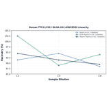 Linearity - Human TTC11/FIS1 ELISA Kit (A303258) - Antibodies.com