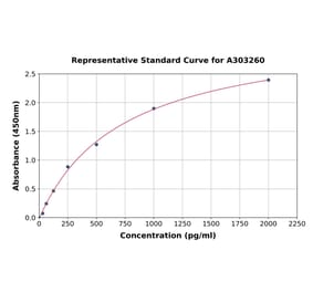 Standard Curve - Human FRA2 ELISA Kit (A303260) - Antibodies.com