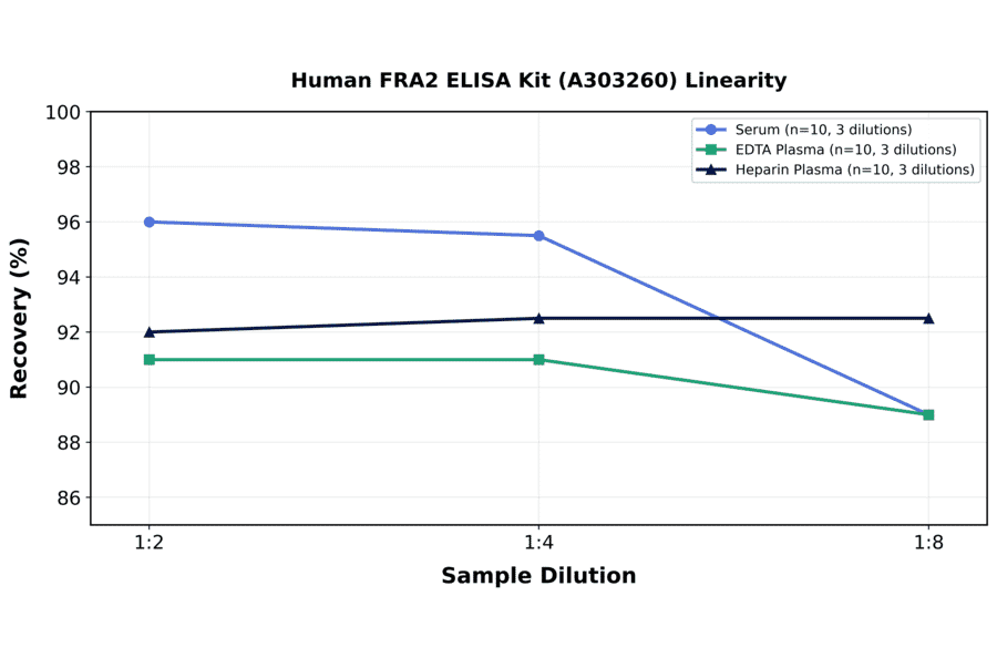 Linearity - Human FRA2 ELISA Kit (A303260) - Antibodies.com