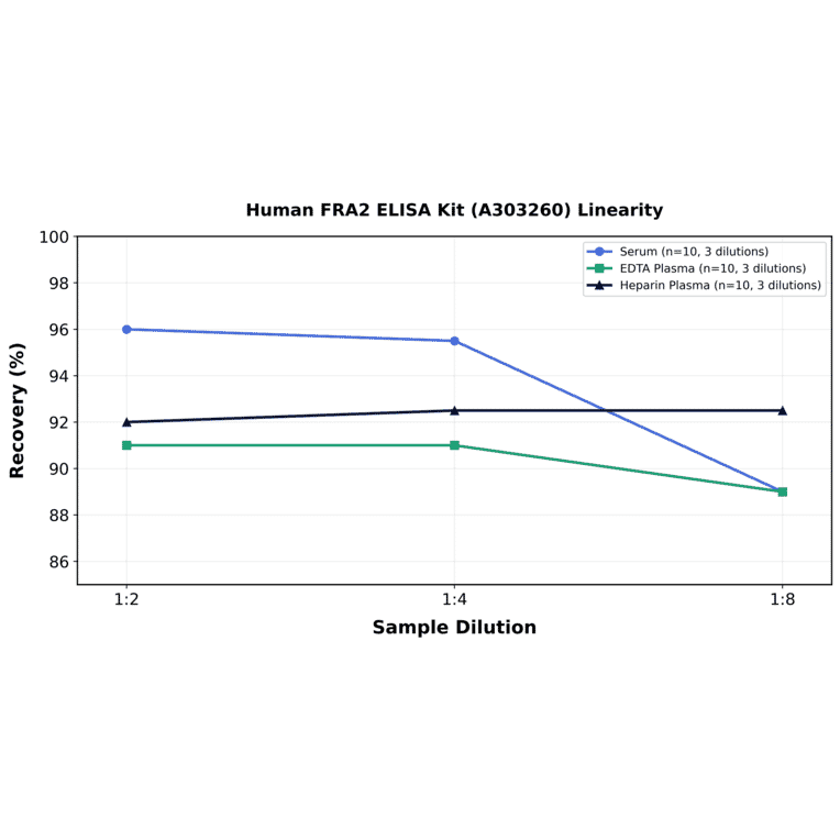 Linearity - Human FRA2 ELISA Kit (A303260) - Antibodies.com