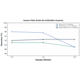 Linearity - Human FRA2 ELISA Kit (A303260) - Antibodies.com