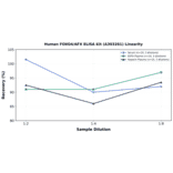 Linearity - Human FOXO4/AFX ELISA Kit (A303261) - Antibodies.com