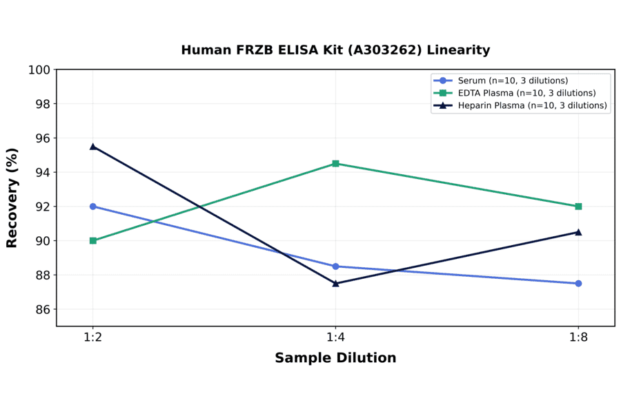 Linearity - Human FRZB ELISA Kit (A303262) - Antibodies.com