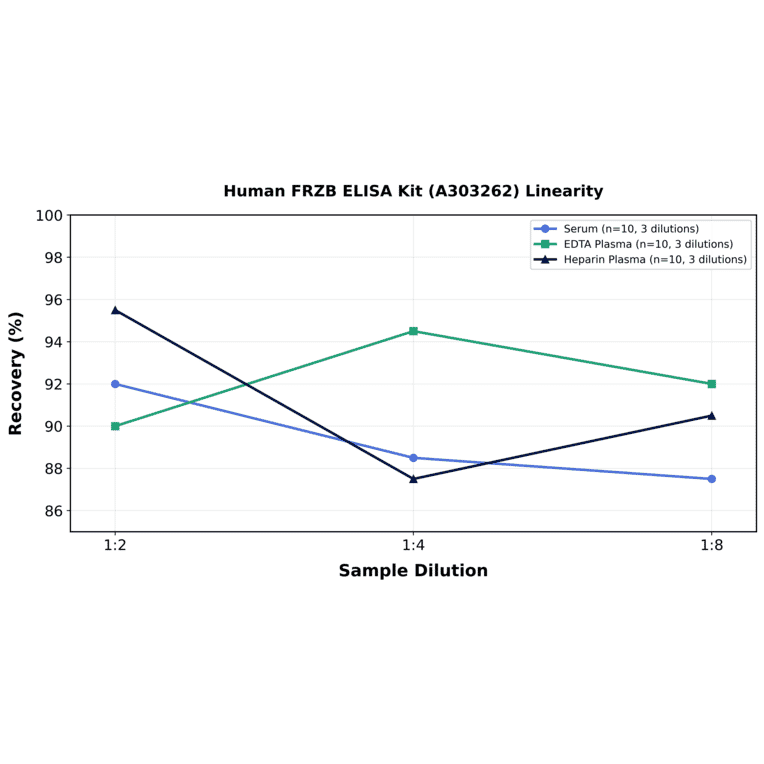Linearity - Human FRZB ELISA Kit (A303262) - Antibodies.com