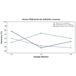 Linearity - Human FRZB ELISA Kit (A303262) - Antibodies.com