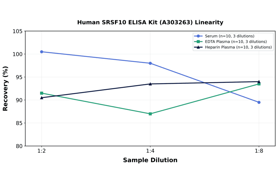 Linearity - Human SRSF10 ELISA Kit (A303263) - Antibodies.com