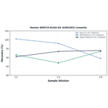 Linearity - Human SRSF10 ELISA Kit (A303263) - Antibodies.com