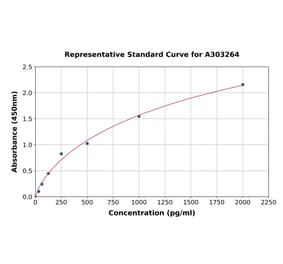 Standard Curve - Human Frataxin ELISA Kit (A303264) - Antibodies.com