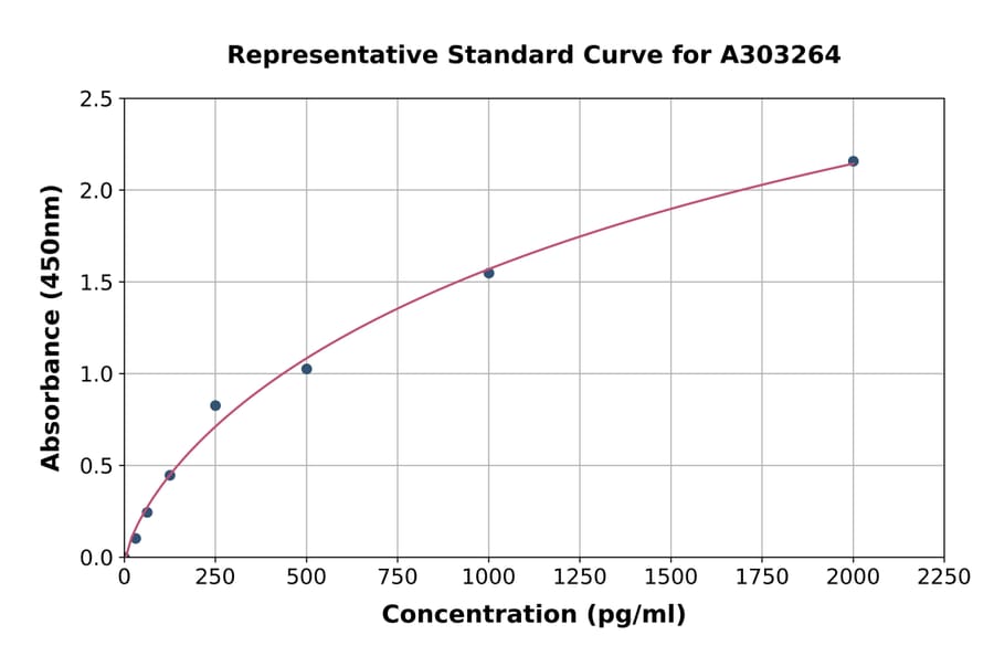 Standard Curve - Human Frataxin ELISA Kit (A303264) - Antibodies.com