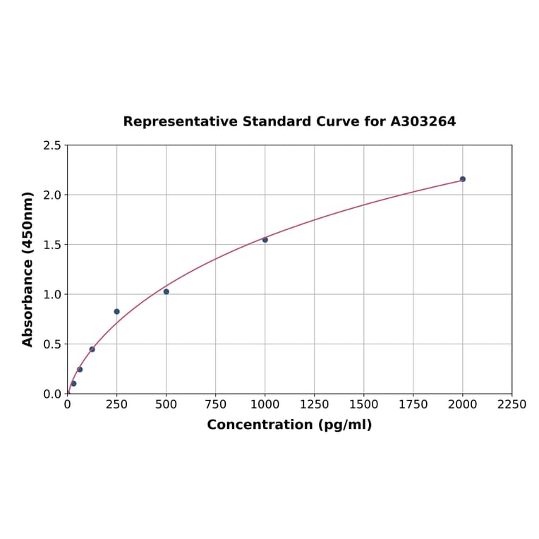 Standard Curve - Human Frataxin ELISA Kit (A303264) - Antibodies.com