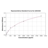 Standard Curve - Human Frataxin ELISA Kit (A303264) - Antibodies.com