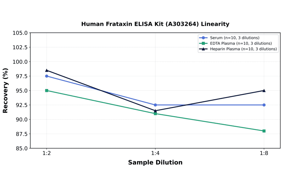 Linearity - Human Frataxin ELISA Kit (A303264) - Antibodies.com