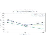 Linearity - Human Frataxin ELISA Kit (A303264) - Antibodies.com