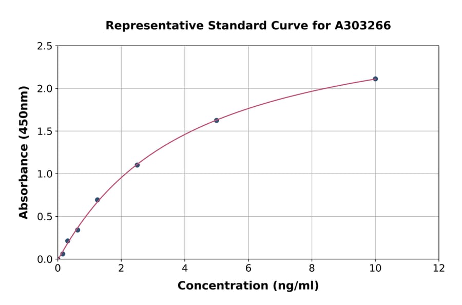 Standard Curve - Human G0/G1 Switch 2/G0S2 ELISA Kit (A303266) - Antibodies.com