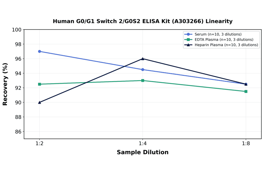 Linearity - Human G0/G1 Switch 2/G0S2 ELISA Kit (A303266) - Antibodies.com