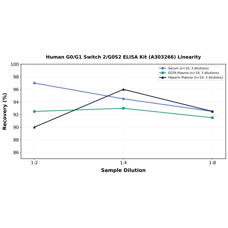 Linearity - Human G0/G1 Switch 2/G0S2 ELISA Kit (A303266) - Antibodies.com