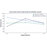 Linearity - Human G0/G1 Switch 2/G0S2 ELISA Kit (A303266) - Antibodies.com