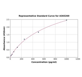 Standard Curve - Human GABA A Receptor alpha 1 ELISA Kit (A303269) - Antibodies.com