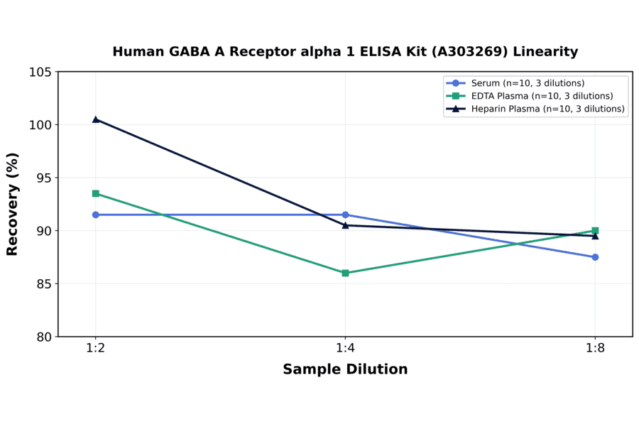 Linearity - Human GABA A Receptor alpha 1 ELISA Kit (A303269) - Antibodies.com
