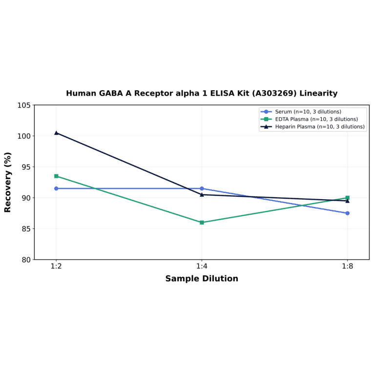 Linearity - Human GABA A Receptor alpha 1 ELISA Kit (A303269) - Antibodies.com