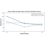 Linearity - Human GABA A Receptor alpha 1 ELISA Kit (A303269) - Antibodies.com