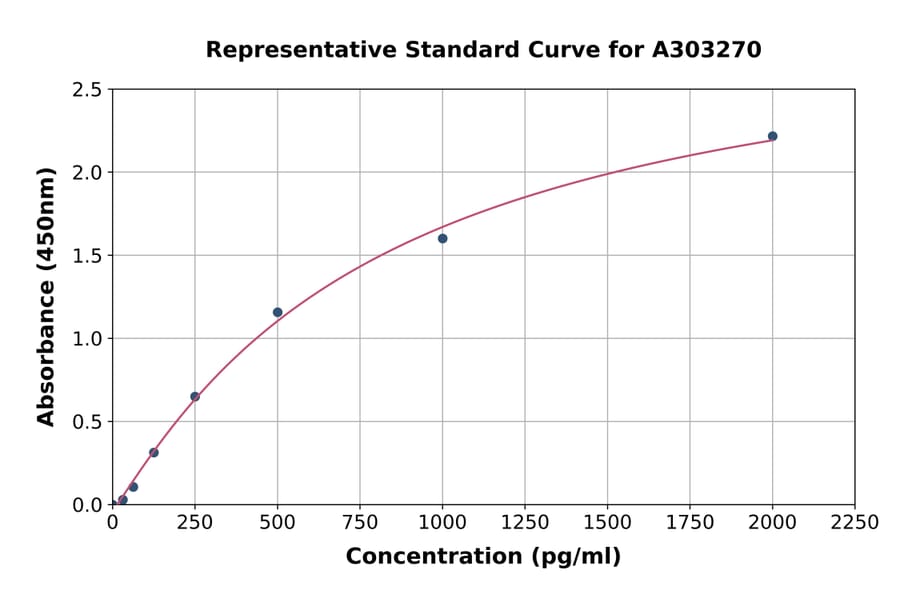 Standard Curve - Human GABRD ELISA Kit (A303270) - Antibodies.com