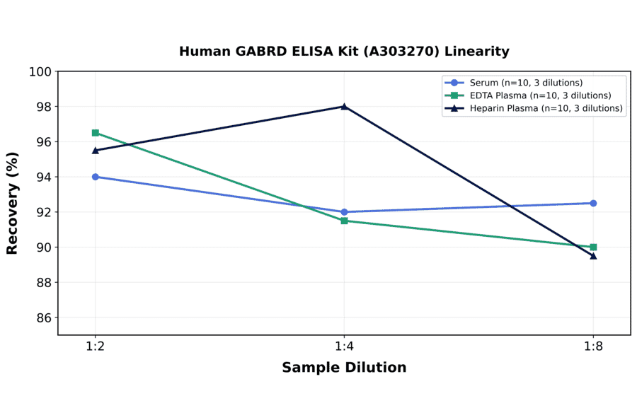 Linearity - Human GABRD ELISA Kit (A303270) - Antibodies.com