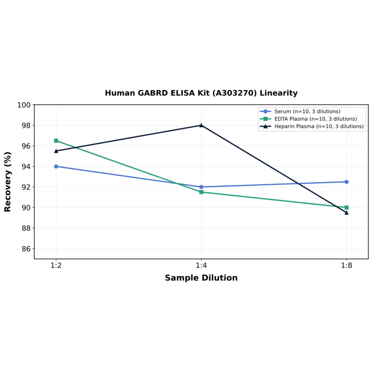 Linearity - Human GABRD ELISA Kit (A303270) - Antibodies.com