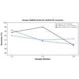Linearity - Human GABRD ELISA Kit (A303270) - Antibodies.com