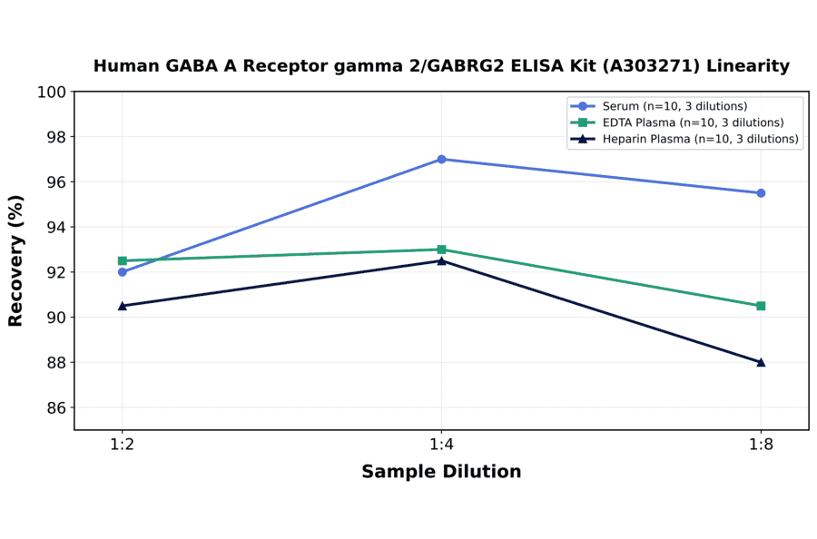 Linearity - Human GABA A Receptor gamma 2/GABRG2 ELISA Kit (A303271) - Antibodies.com