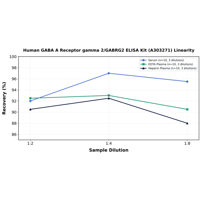Linearity - Human GABA A Receptor gamma 2/GABRG2 ELISA Kit (A303271) - Antibodies.com