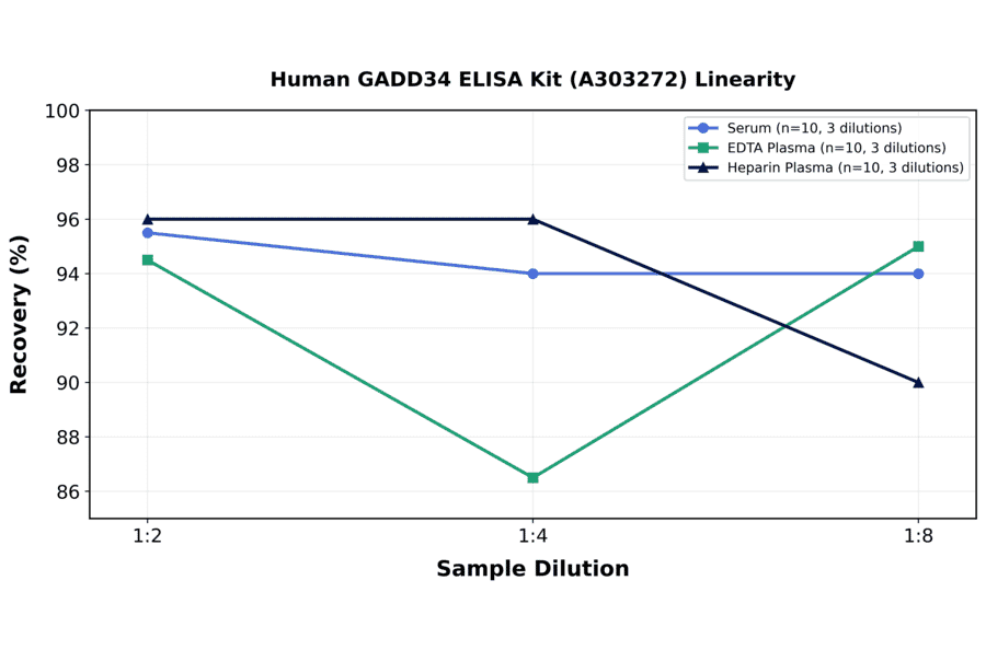 Linearity - Human GADD34 ELISA Kit (A303272) - Antibodies.com