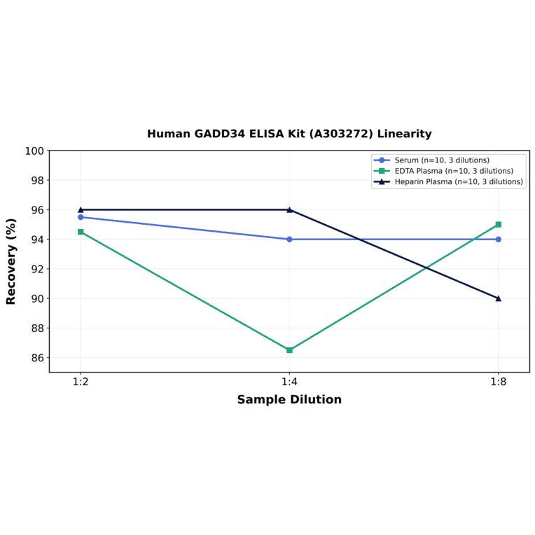 Linearity - Human GADD34 ELISA Kit (A303272) - Antibodies.com