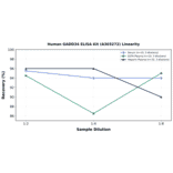 Linearity - Human GADD34 ELISA Kit (A303272) - Antibodies.com