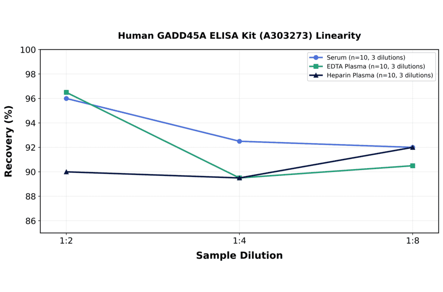Linearity - Human GADD45A ELISA Kit (A303273) - Antibodies.com