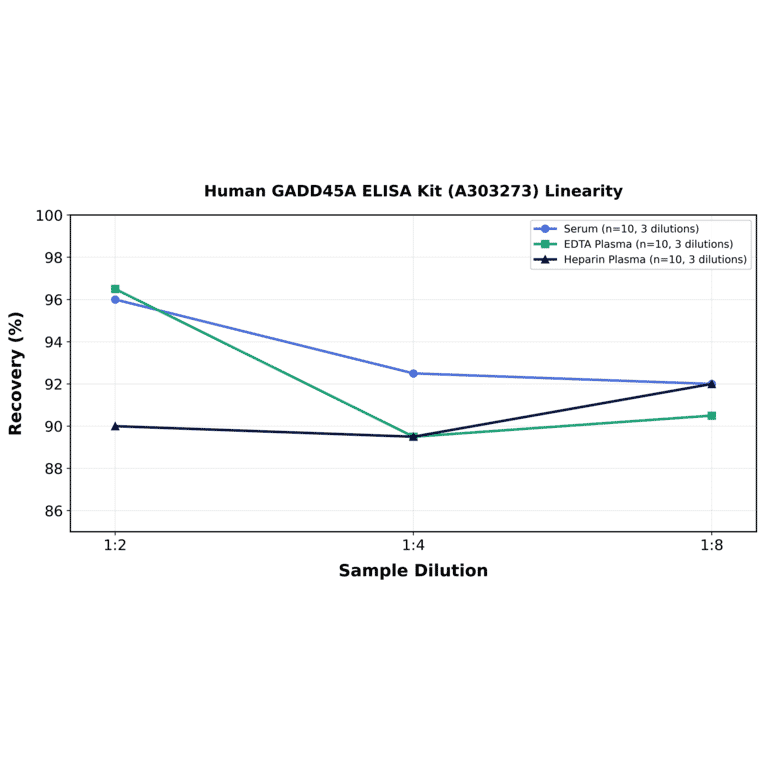 Linearity - Human GADD45A ELISA Kit (A303273) - Antibodies.com